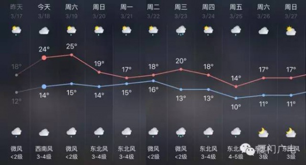 騰云駕霧、雷電大雨，廈門又被屏蔽了，還有一個(gè)寒潮正在路上......