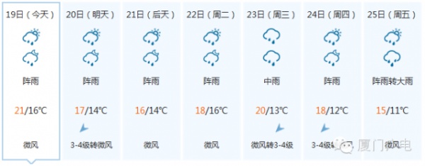 廈門全面開啟浴室模式，還要持續一周！這些除濕技能你get√了嗎？