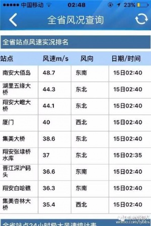 官方通報！莫蘭蒂破壞力遠超1999年！供水、供電、交通、菜價...最全信息都在這！！